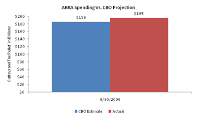Recovery Act Spending vs. CBO Spending Projection as of September 30, 2009