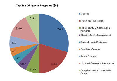 Top Ten Obligated Programs as of the end of January, 2010