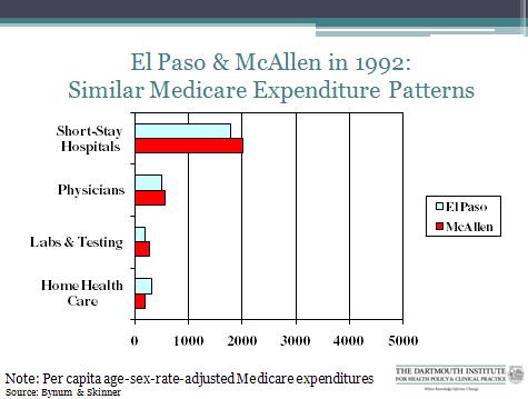 similar medidcare expenditure patterns