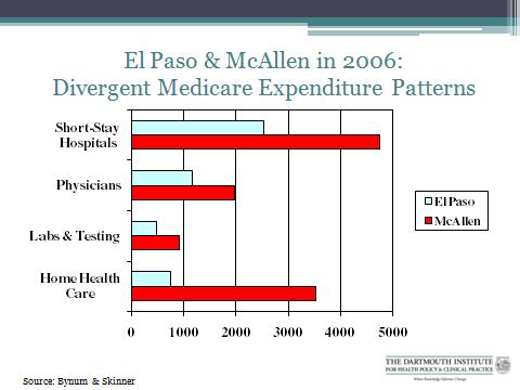 divergent medicare expenditure patterns