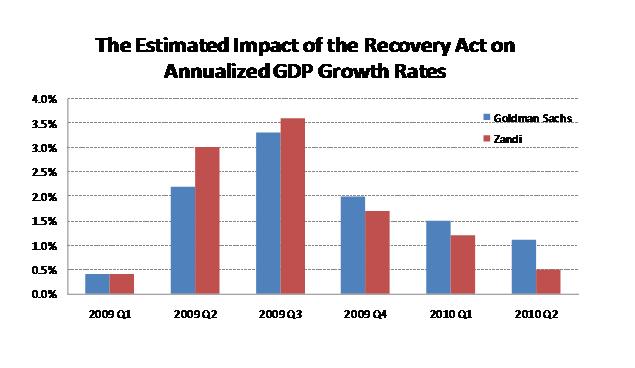 The Estimated Impact of the Recovery Act on Annualized GDP Growth Rates