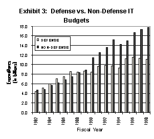 Defense vs. Non-Defense IT Budgets Image