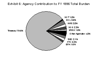 Agency Contribution to FY 1996 Total Burden Image