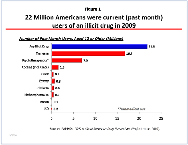 National Survey On Drug Use And Health