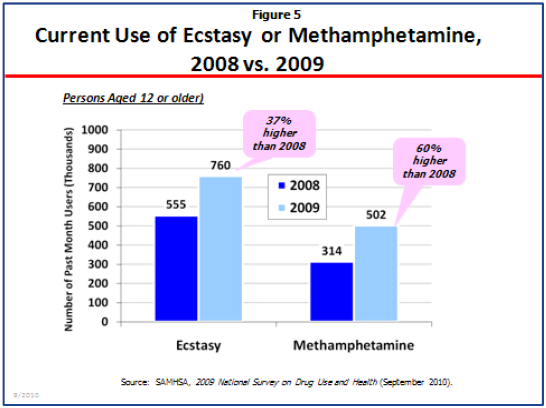 U) MDMA Availibility - National Drug Threat Assessment 2010 (UNCLASSIFIED)