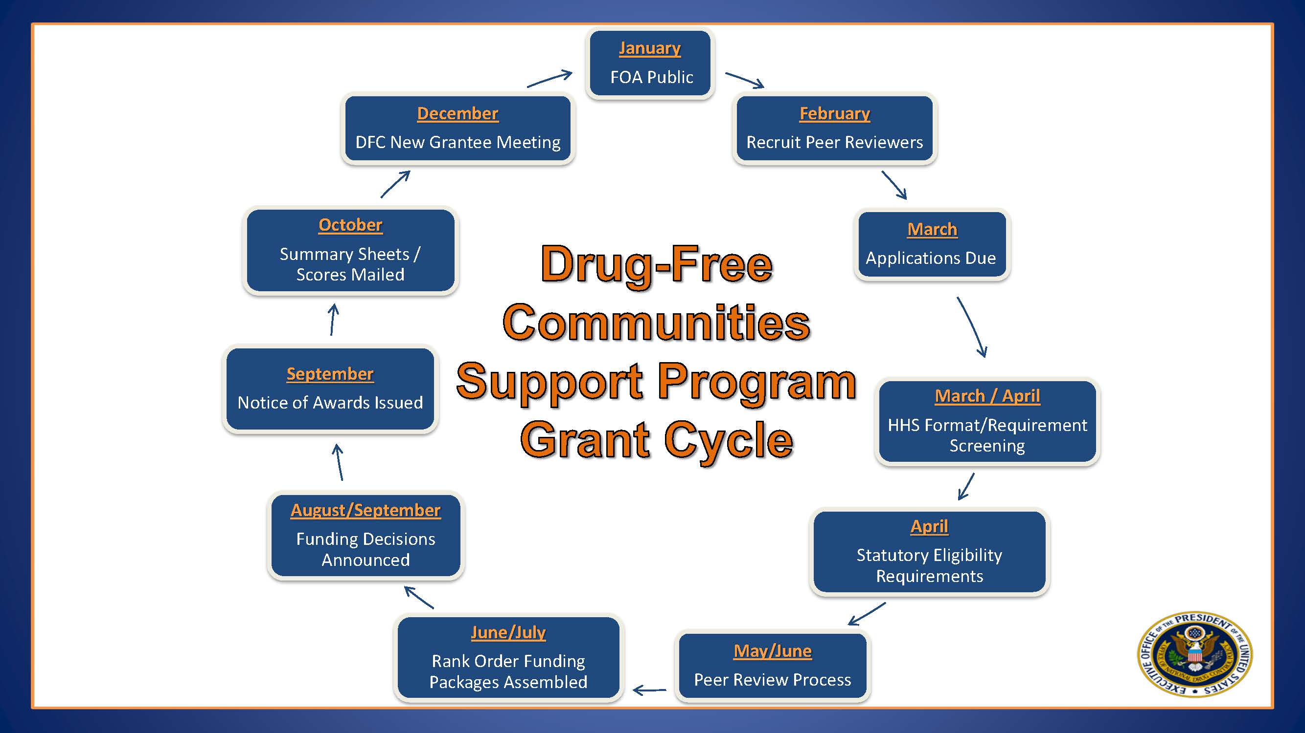 Drug-Free Communities Support Program Grant Cycle