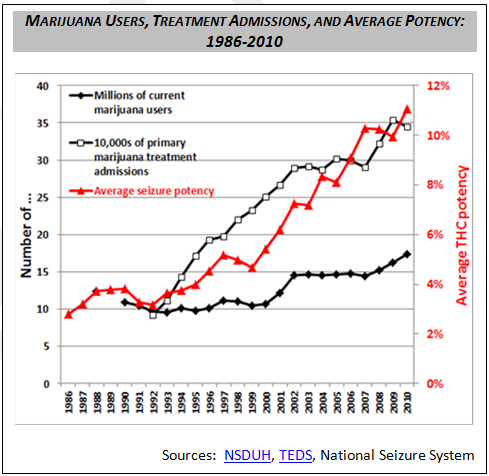 Marijuana Users, Treatment Admissions, and Average Potency