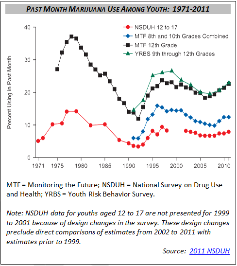 Past Month Marijuana Use Among Youth: 1971-2011