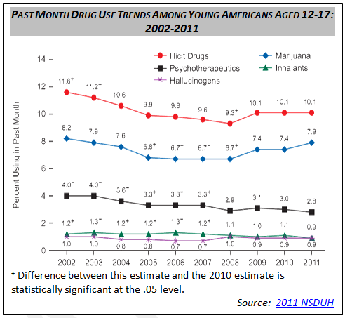 Past Month Drug Use Trends Among Young Americans Aged 12-17: 2002-2011