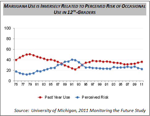 Marijuana Use is Inversely Related to Perceived Risck of Occastional Use in 12th Graders