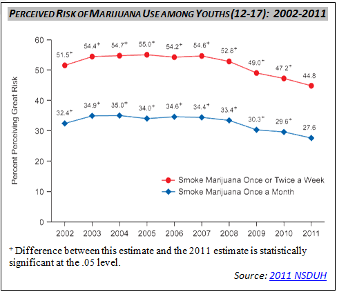 Perceived Risk of Marijuana Use Among Youths (12-17): 2002-2011