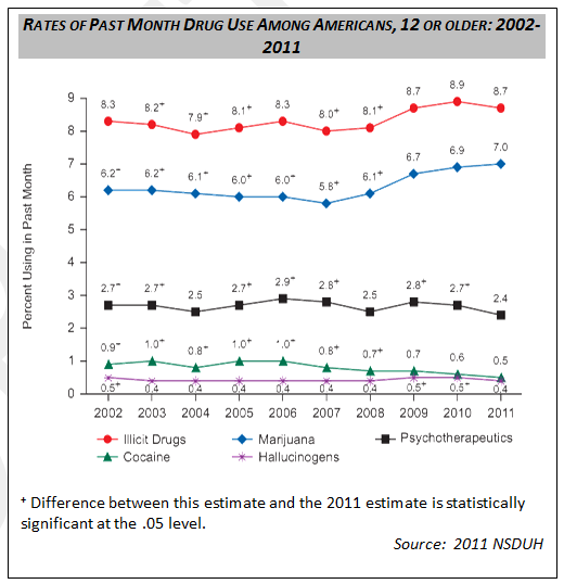 Rate of Past Month Drug Use Among Americans, 12 or Older: 2002 - 2011