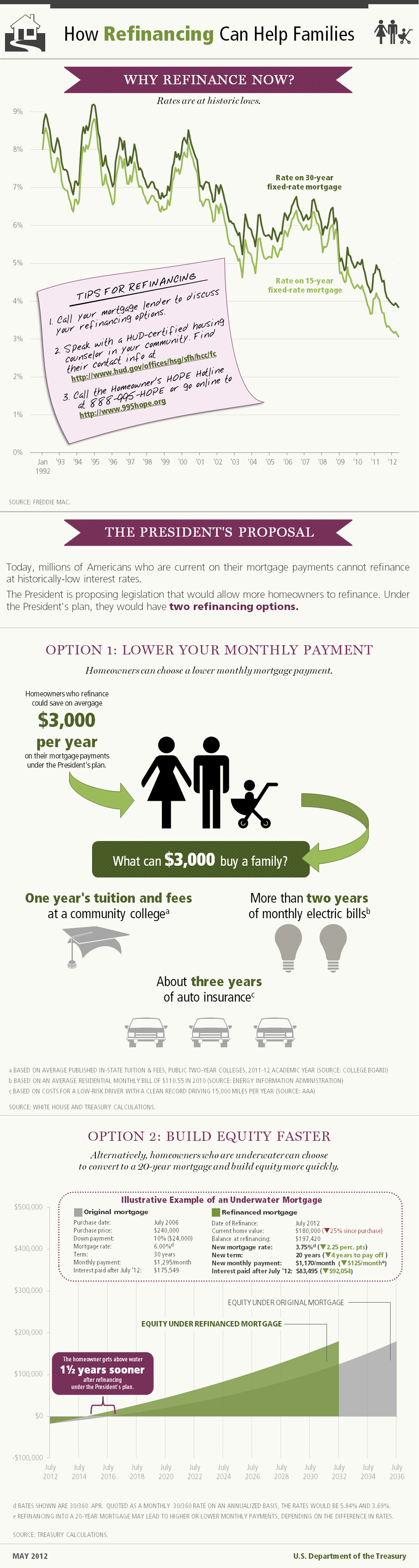 Infographic: How Refinancing Can Help Families