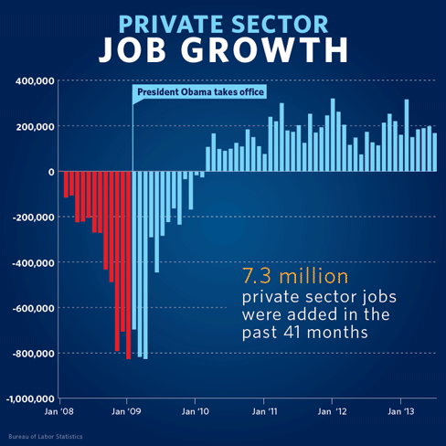 7.3 million private sector jobs were added in the past 41 months