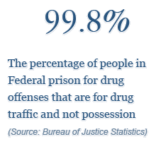 99.8% - the percentage of people in Federal prison for drug offenses that are fo