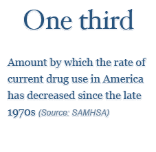 One third - amount by which the rate of current drug use in America has decrease