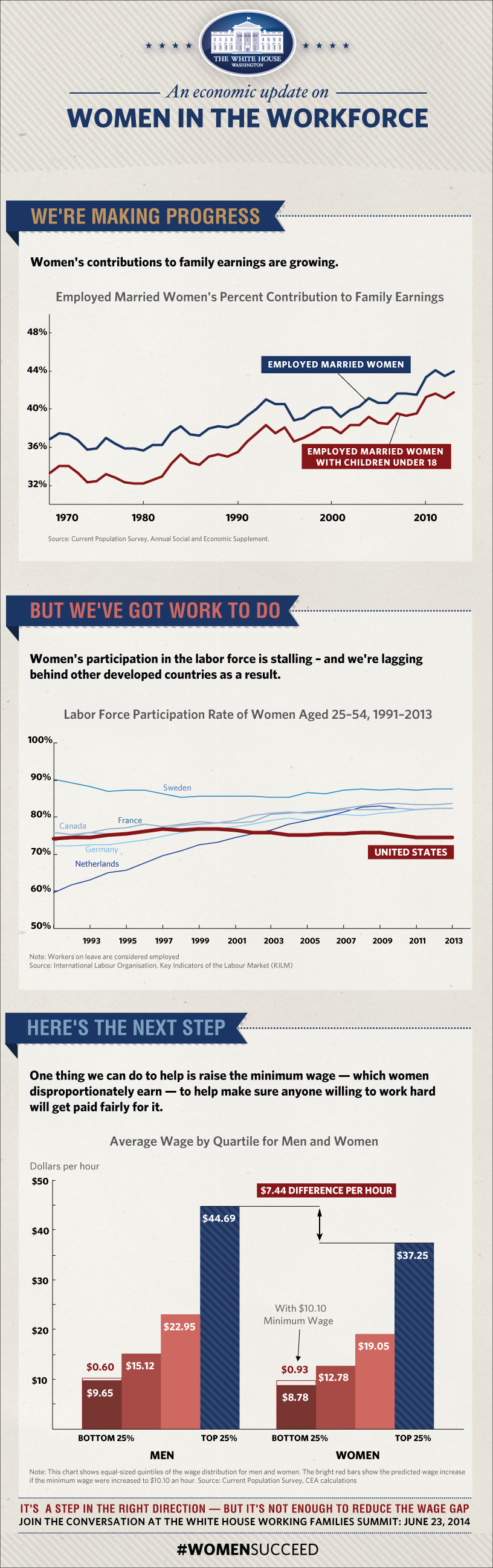 The state of women in the workforce, in three charts: