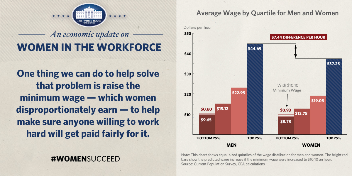 An Update On Women In The Workforce In 3 Charts The White House