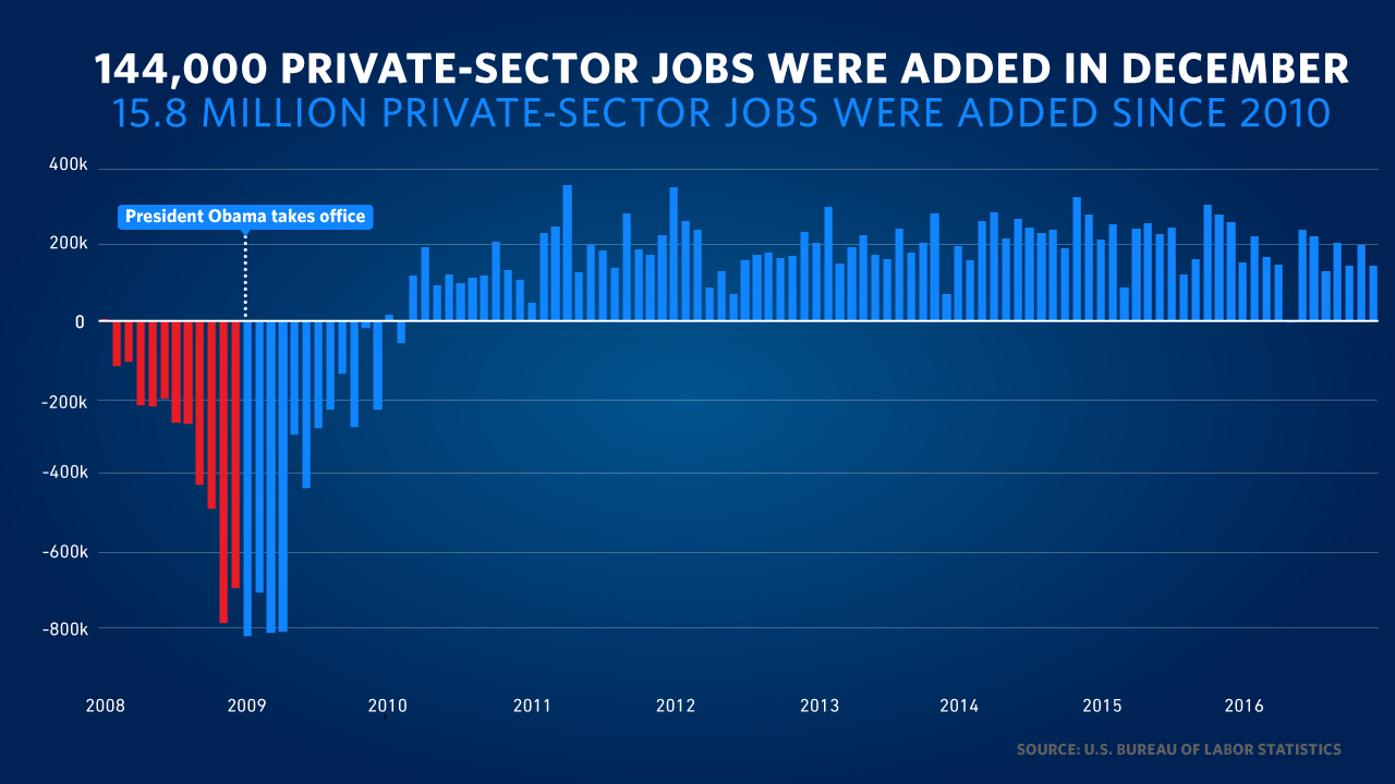 Job Growth Chart Under Obama