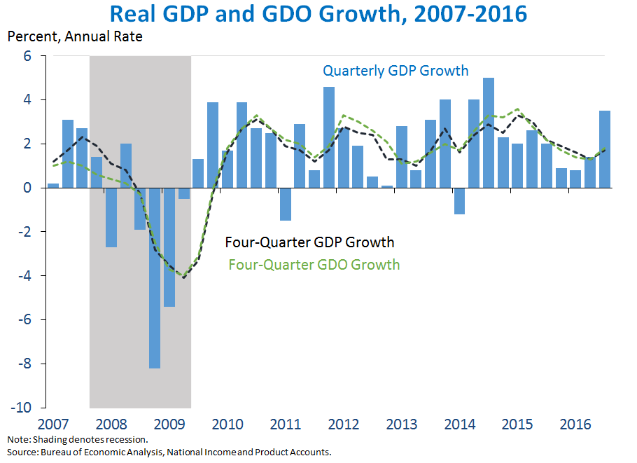 Obama Gdp Growth Chart