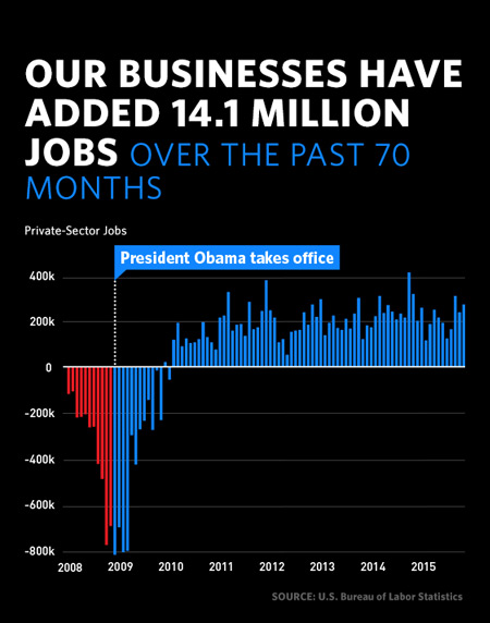 Our businesses have added 14.1 million jobs over the past 70 months