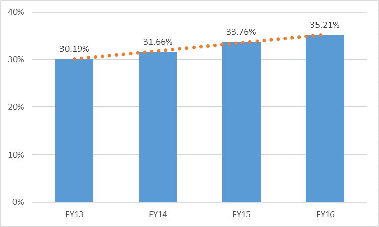 Invested in High Poverty Areas, FY 2013-2016