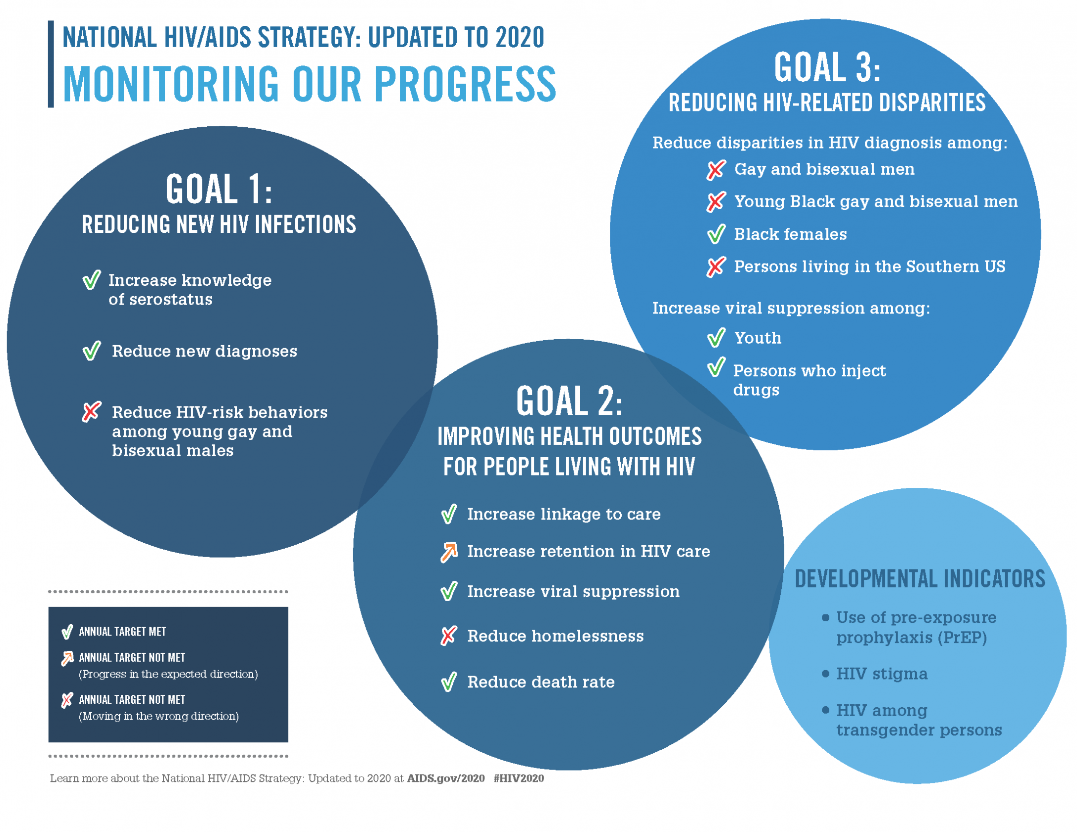 NHAS 2016 Indicator Infographic