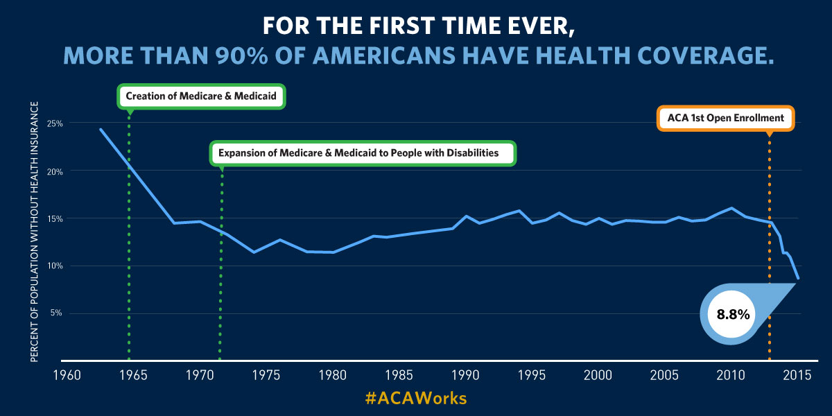 Health Uninsured rate