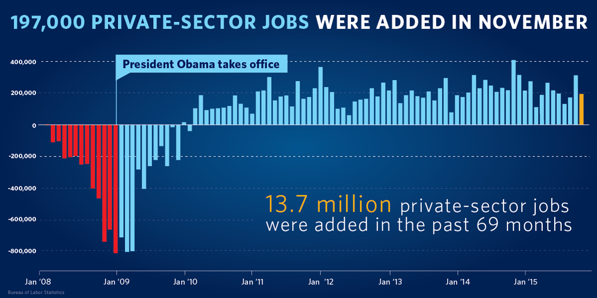 jobs chart 2015