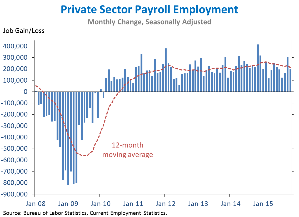 Private Sector Payroll Employment