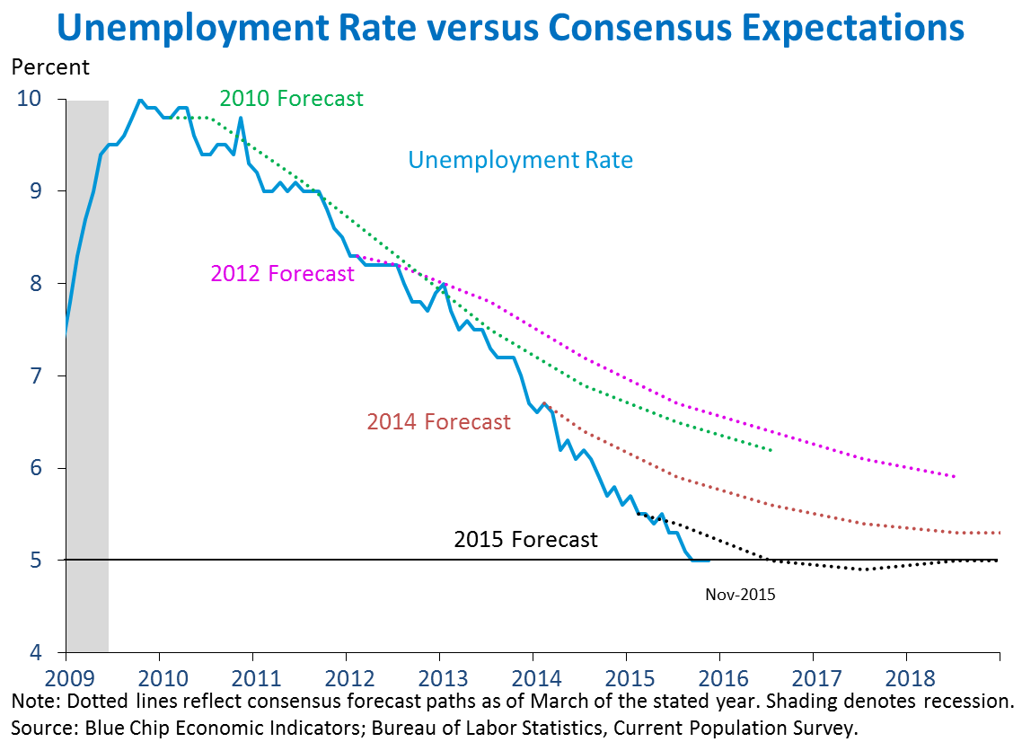 Unemployment Rate versus Consensus Expectations