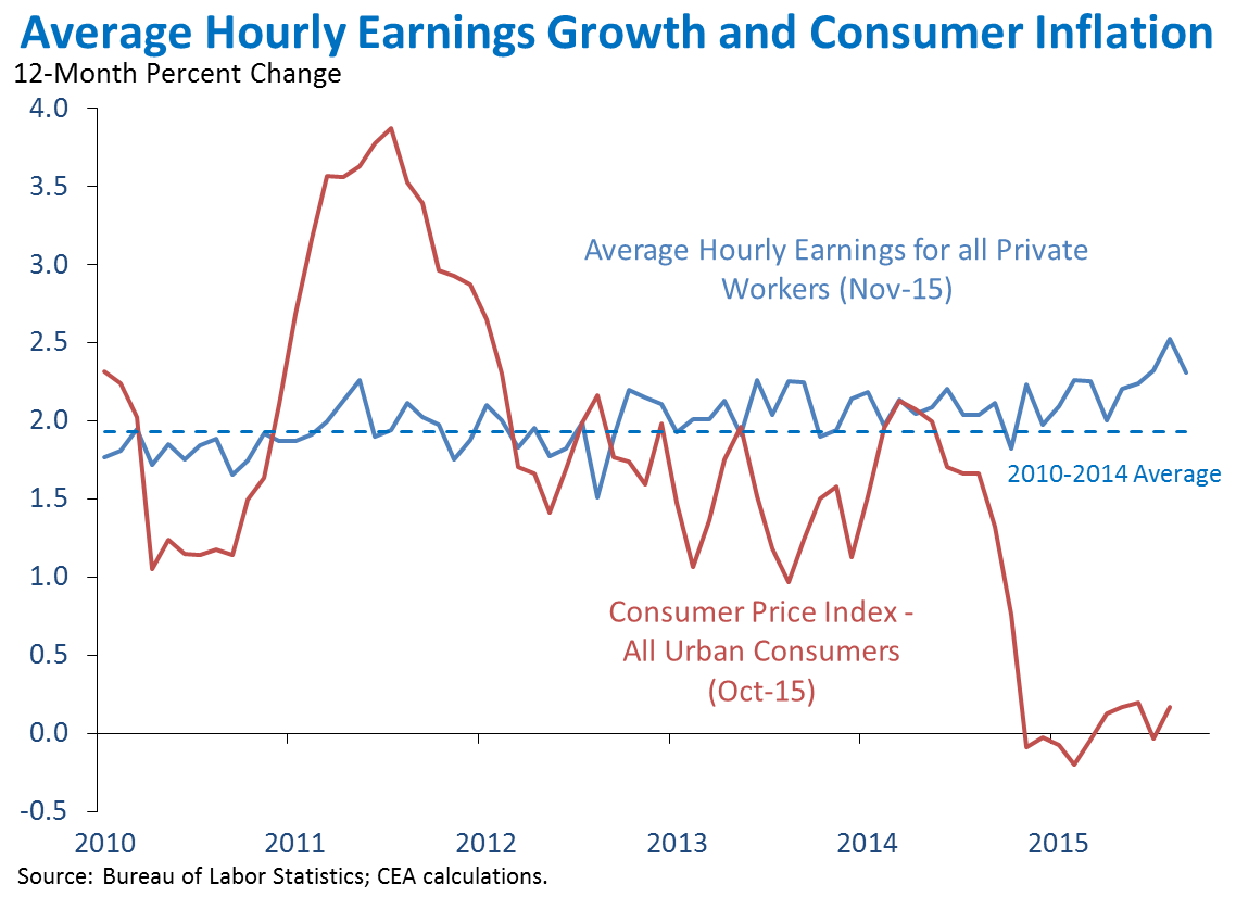 Average Hourly Earnings Growth and Consumer Inflation