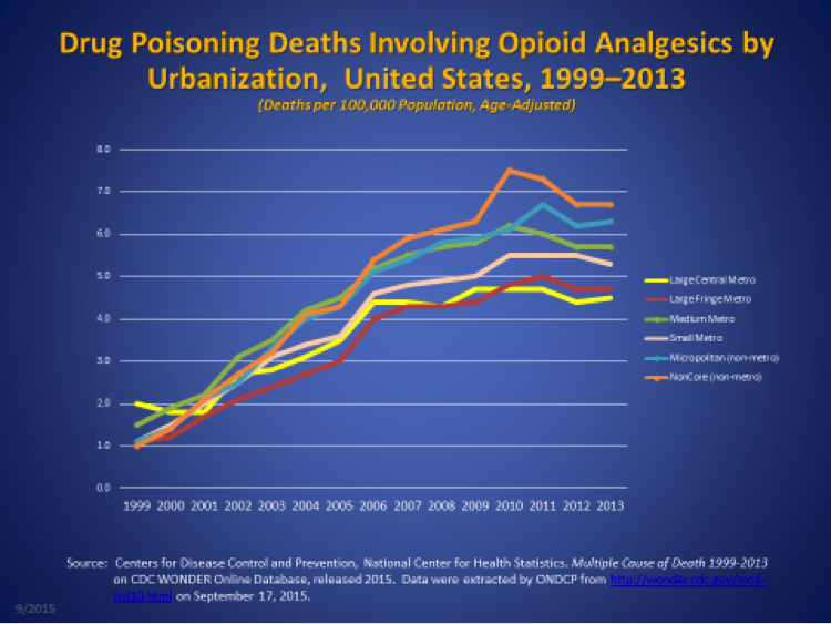 Chart on drug poisoning deaths involving Opioids