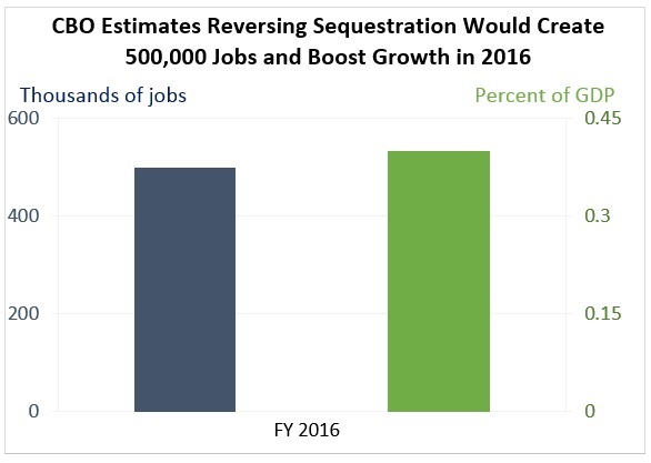 CBO Estimates Reversing Sequestration Would Create 500,000 Jobs and Boost Growth in 2016