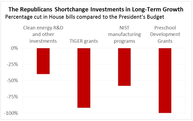 The Republicans Shortchange Investments in Long-Term Growth