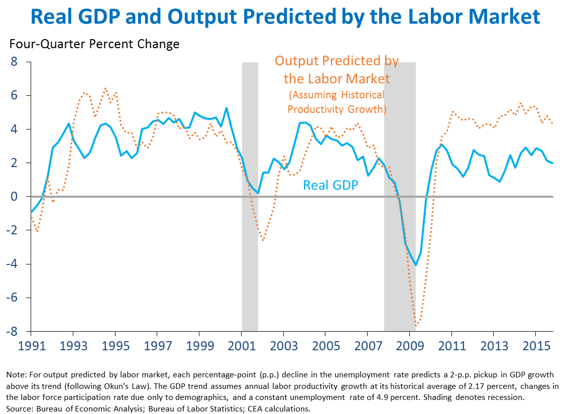 Real GDP and Output Predicted by Labor Market