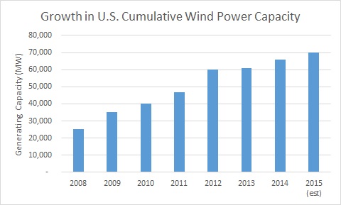 Chart showing growth in U.S. Cumulative Wind Power Capacity