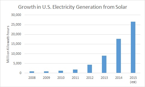 Chart showing Growth in U.S. Electricity Generation from Solar