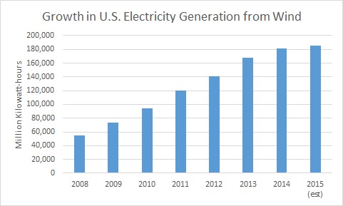 Chart showing Growth in U.S. Electricity Generation from Wind