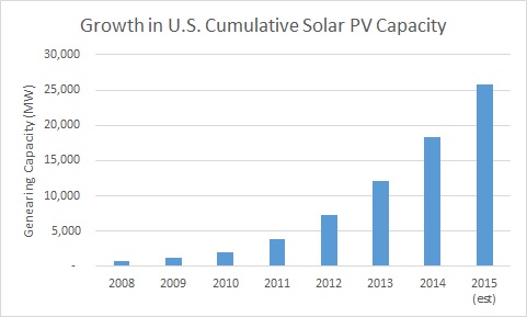 Chart showing Growth in U.S. Cumulative Solar PV Capacity