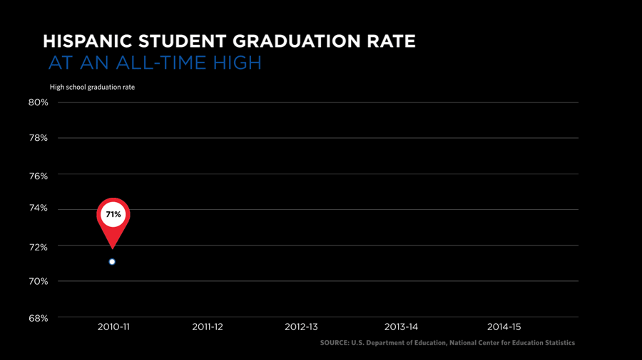High school graduation rate