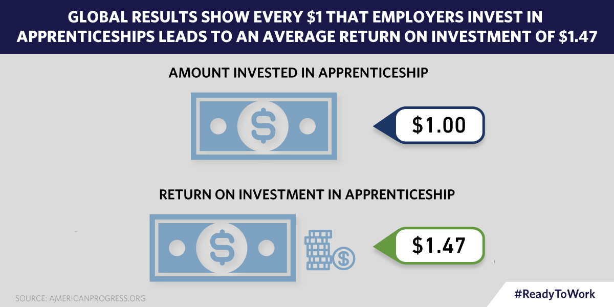 Global Results show every $1 that employers invest in apprenticeships leads to an average return on investment of $1.47