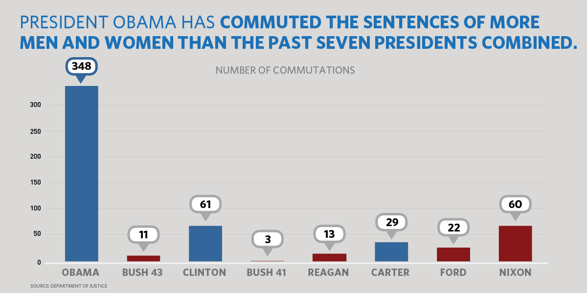 Commutations chart