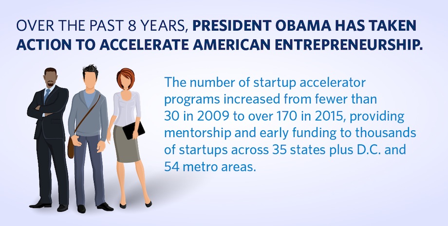 The number of startup accelerator programs increased from fewer than 30 in 2009 to over 170 in 2015, providing mentorship and early funding to thousands of startups across 35 states plus D.C. and 54 metro areas