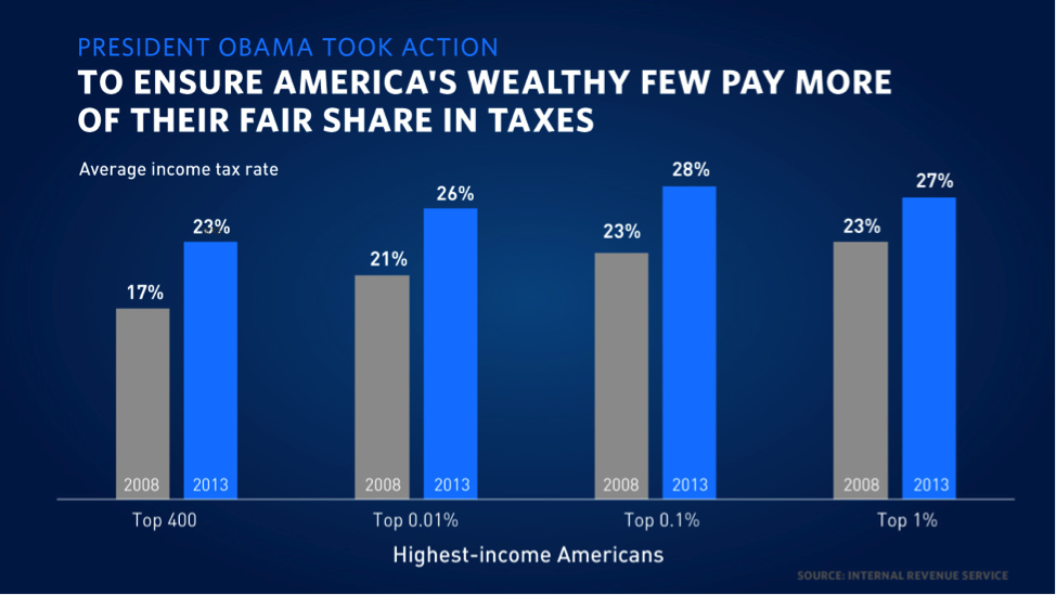President Obama took action to ensure America's wealthy few pay more of their fair share in taxes