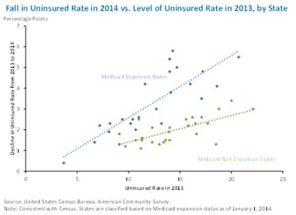 Fall in Uninsured Rate in 2014 vs. Level of Uninsured Rate in 2013