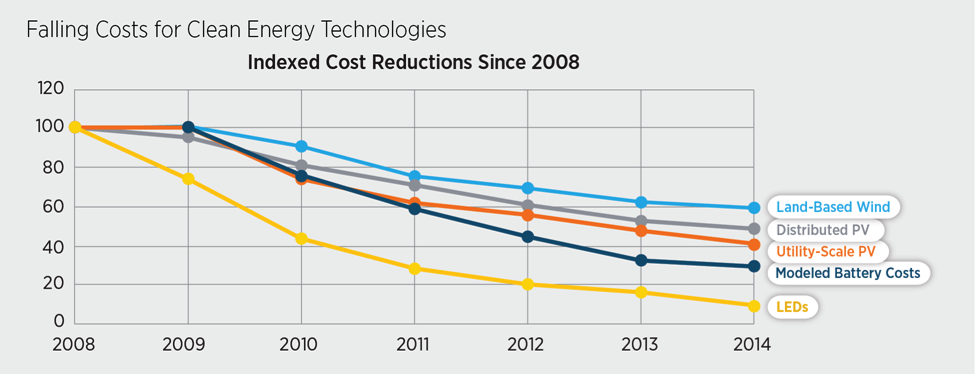 Falling Costs for Clean Energy Technologies