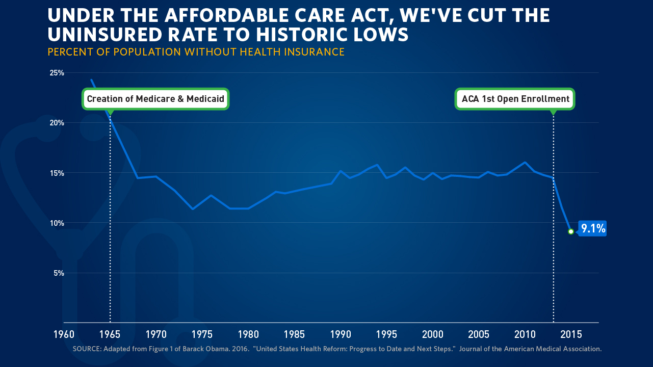 ACA Uninsured Rate
