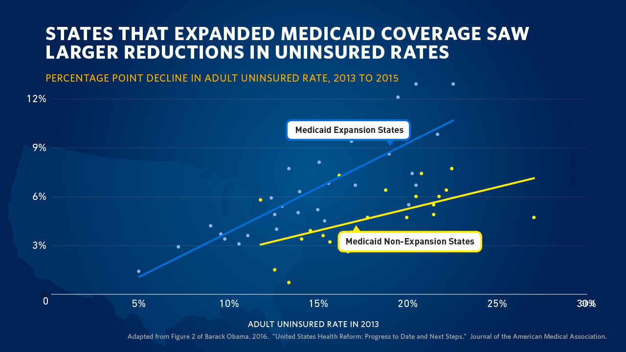 ACA Medicaid Coverage