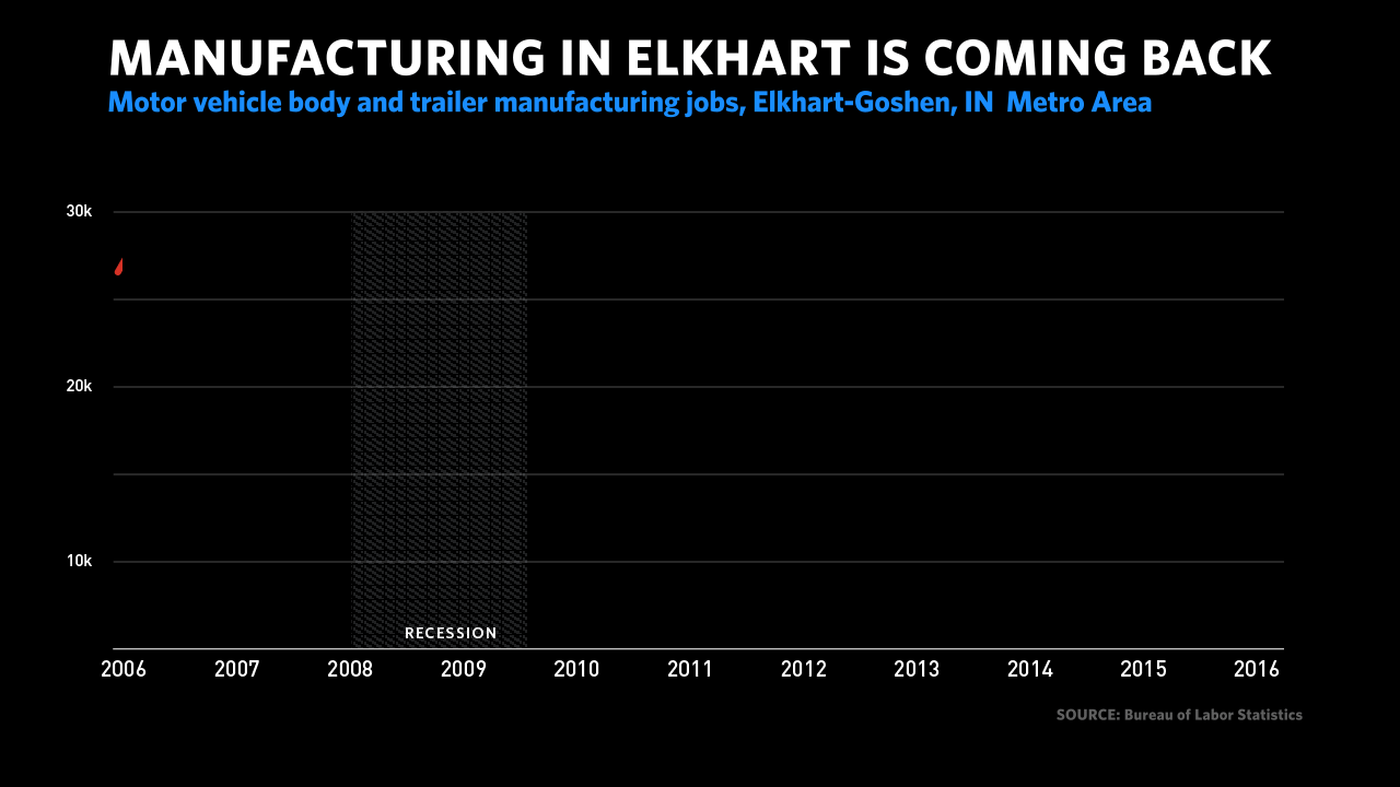 Manufacturing employment in Elkhart